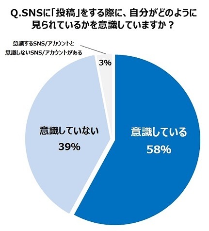 SNSに投稿する際に、自分がどう見られるかを意識しているか