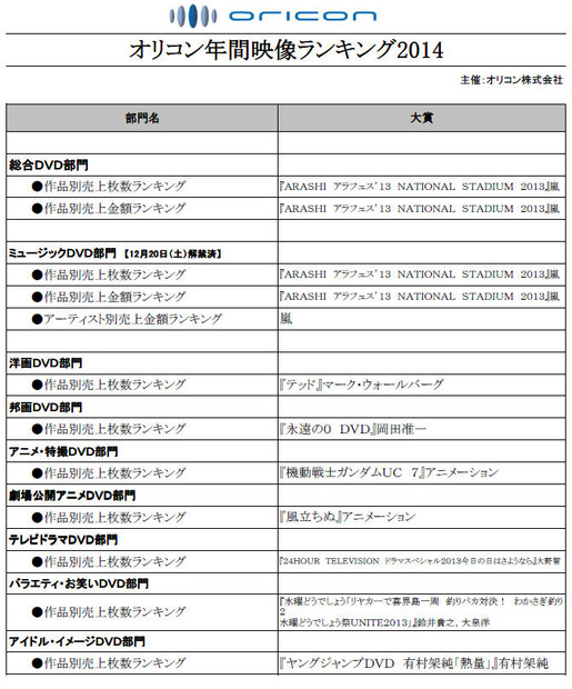 DVDランキング首位