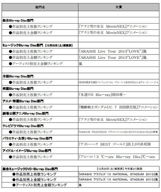 BDランキング首位