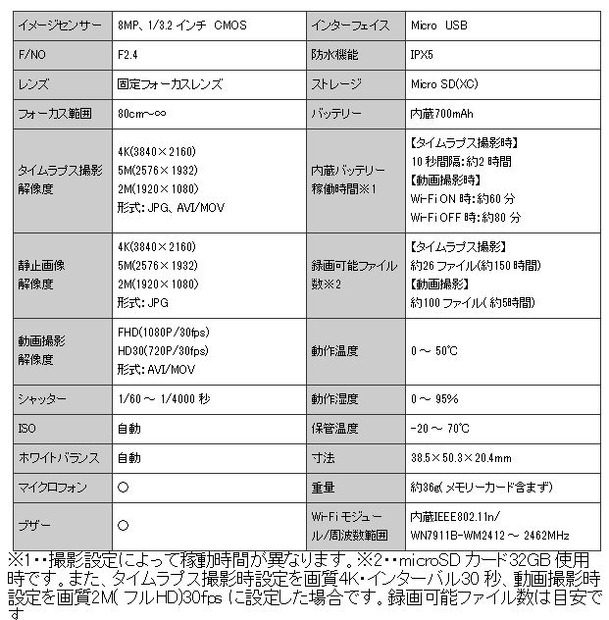 超ミニカメラの製品仕様。1/3.2インチのCMOSセンサーで最大4Kの撮影に対応している（画像は同社webより）。