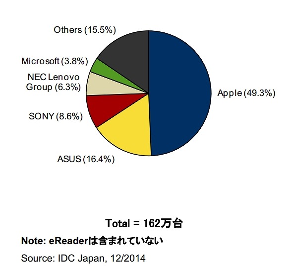 2014年第3四半期 国内タブレット端末出荷台数 ベンダー別シェア