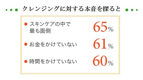 『クレンジングに関する調査』（シーボン調べ）