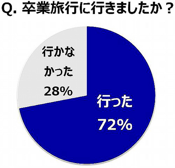 H.I.S.が実施した「大学生時代の卒業旅行に関する調査」の結果