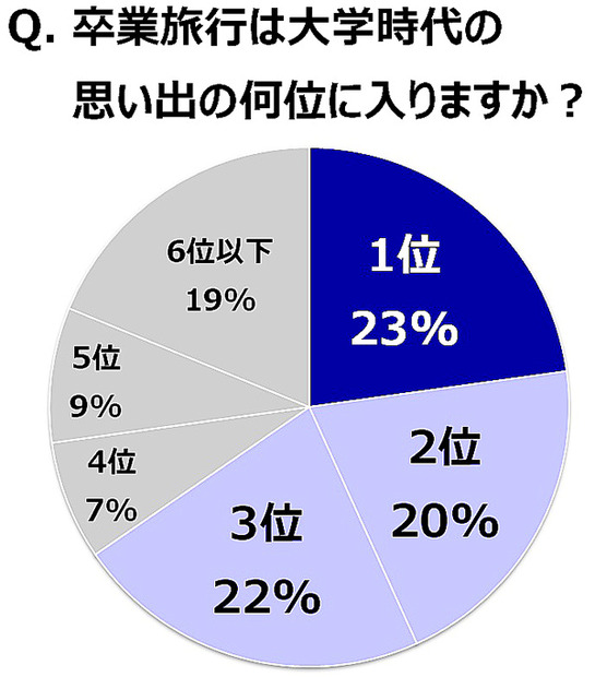 H.I.S.が実施した「大学生時代の卒業旅行に関する調査」の結果