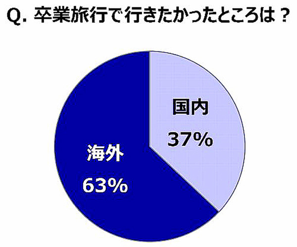 H.I.S.が実施した「大学生時代の卒業旅行に関する調査」の結果