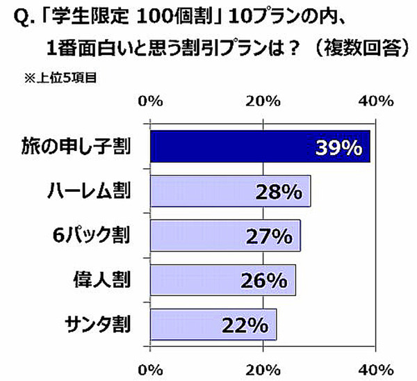 H.I.S.が実施した「大学生時代の卒業旅行に関する調査」の結果