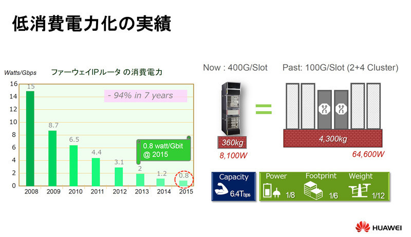 高機能・高性能化と同時に低消費電力化を押し進めているファーウェイのIPコアルーター