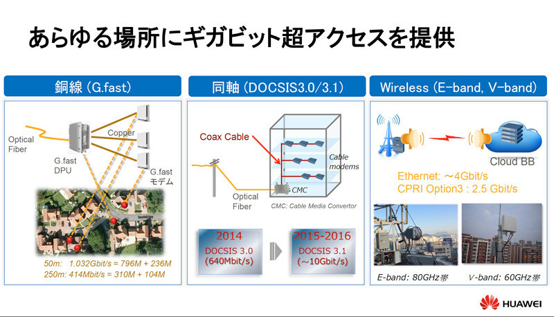 光ファイバーのほかにも銅線、同軸線、無線によるギガビット通信技術を全方位でカバーする