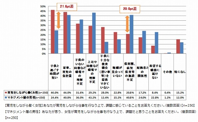 育児をしながら仕事を行う上での課題