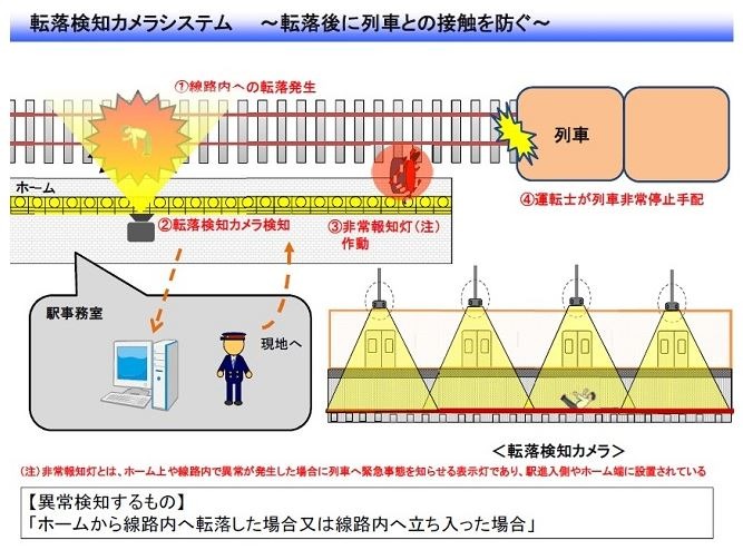 ホームからの転落や線路内への立ち入りをカメラで撮影した画像によって検知可能。連動して発報を行い、列車運転士の非常停止につなげる（画像は同社リリースより）。
