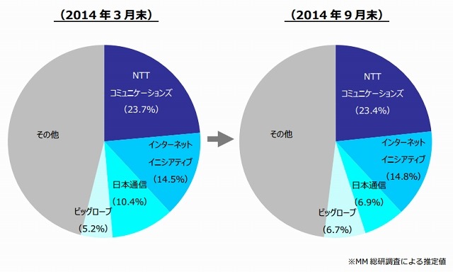 独自サービス型SIMのシェア（2014年3月末および9月末）