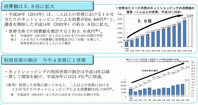 ネットショッピングによる消費の動向