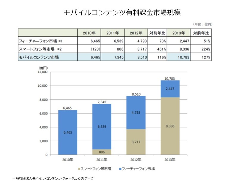 （図）一般社団法人モバイル・コンテンツ・フォーラムが公表した「モバイルコンテンツ有料課金市場規模」調査結果。2013年時点でもう77%がスマートフォンからの利用となっている