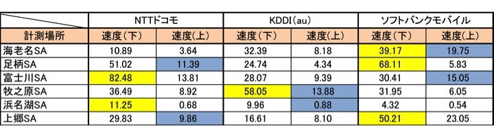 SAでの速度測定の結果