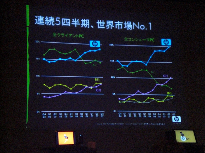 連続5四半期、世界ナンバーワン