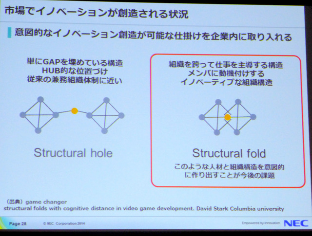 企業内変革、部署を超えて影響を与えていく“Structural fold”型組織の重要性
