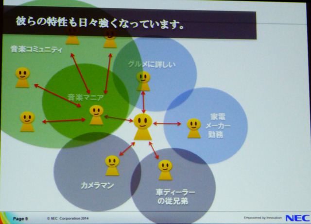 日本電気株式会社によるセッション「ソーシャルデータと内部データの活用によるワークスタイル変革―INOVATION by DESIGN」