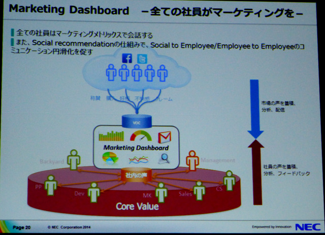 日本電気株式会社によるセッション「ソーシャルデータと内部データの活用によるワークスタイル変革―INOVATION by DESIGN」