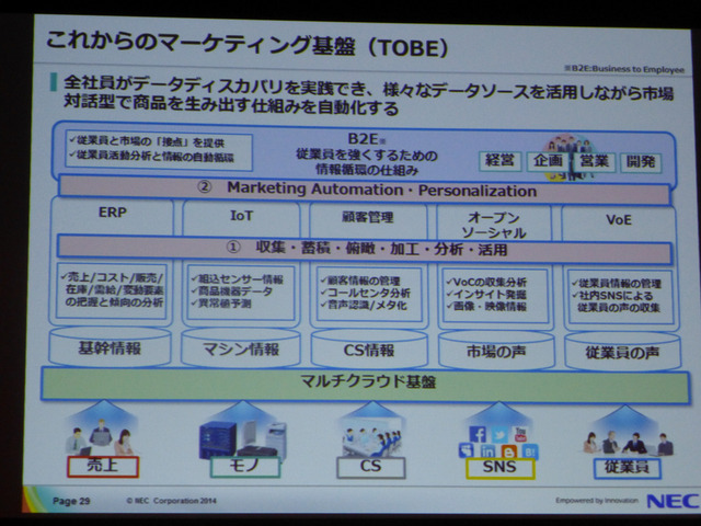 日本電気株式会社によるセッション「ソーシャルデータと内部データの活用によるワークスタイル変革―INOVATION by DESIGN」