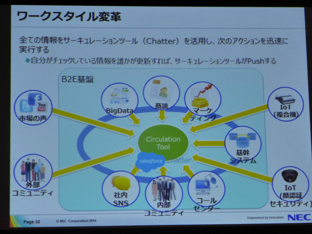 日本電気株式会社によるセッション「ソーシャルデータと内部データの活用によるワークスタイル変革―INOVATION by DESIGN」