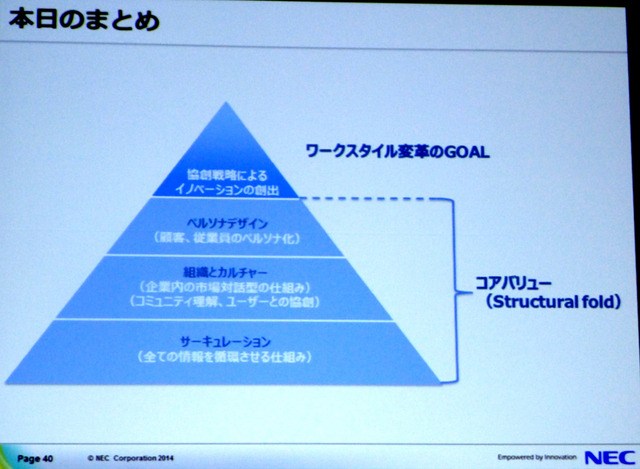 日本電気株式会社によるセッション「ソーシャルデータと内部データの活用によるワークスタイル変革―INOVATION by DESIGN」