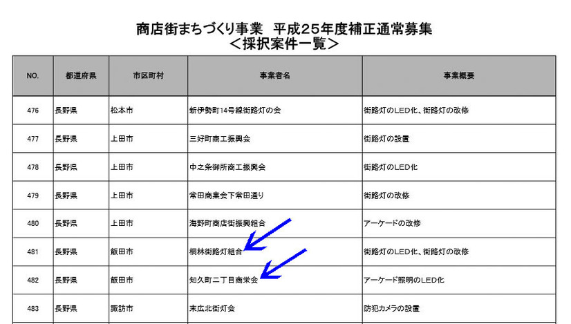 上記の例は2014年8月に採択された「商店街まちづくり事業970事例」のうちの2件。中小企業庁などからの補助金が使用される（画像は中小企業庁のwebより）。