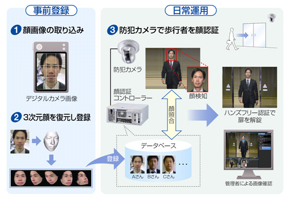 標準的な構成で毎分約30人の歩行認証ができる（画像はプレスリリースより）。