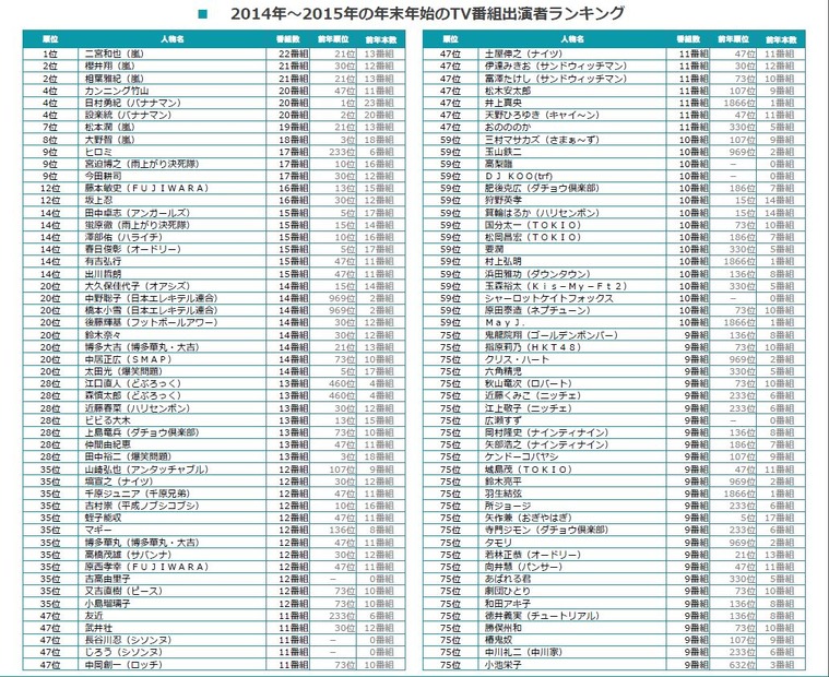 「2014年～2015年の年末年始のTV番組出演者ランキング」