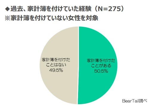 過去、家計簿を付けていた経験