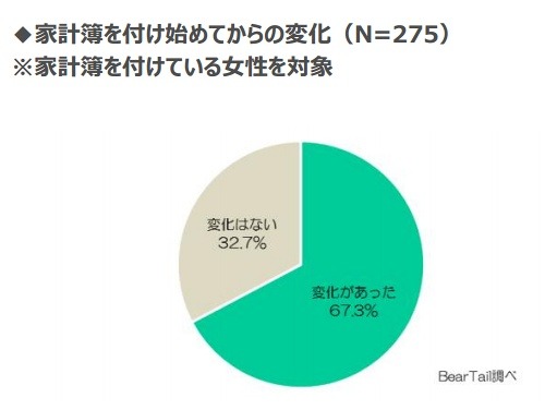 家計簿を付け始めてからの変化