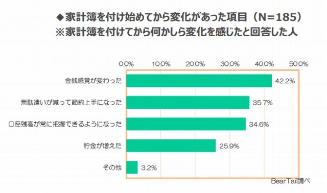 家計簿を付け始めてからの変化があった項目