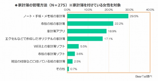 家計簿の管理方法