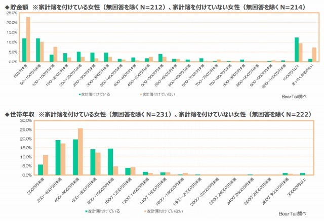 貯金額と世帯年収