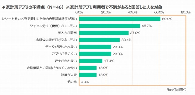 家計簿アプリの不満点