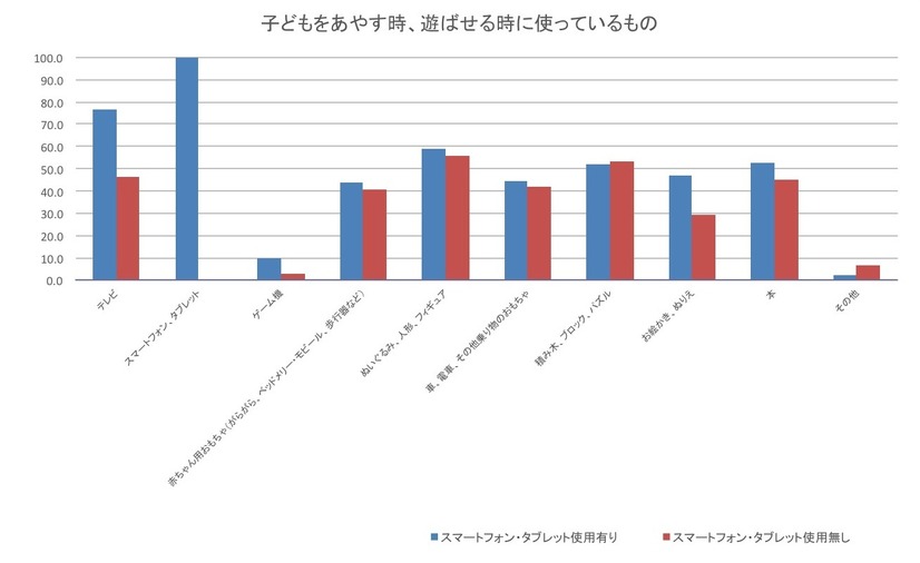 子どもをあやす時、遊ばせる時に使っているもの