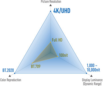 解像度/明るさ/色再現性の向上で、高次元の映像表示を実現