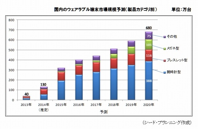 国内のウェアラブル端末市場規模予測（製品カテゴリ別）