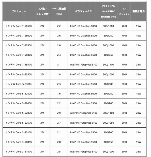 第5世代インテル Coreプロセッサー・ファミリー製品情報