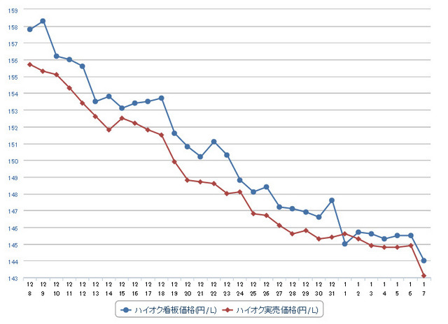 ハイオクガソリン実売価格（「e燃費」調べ）