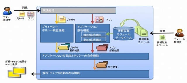 実証実験の具体的な流れ