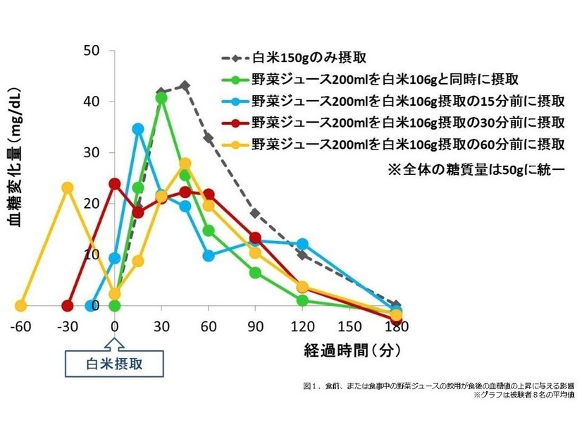 野菜ジュースと血糖値の関係 ヒト試験結果を学会で発表へ 2枚目の写真 画像 Rbb Today