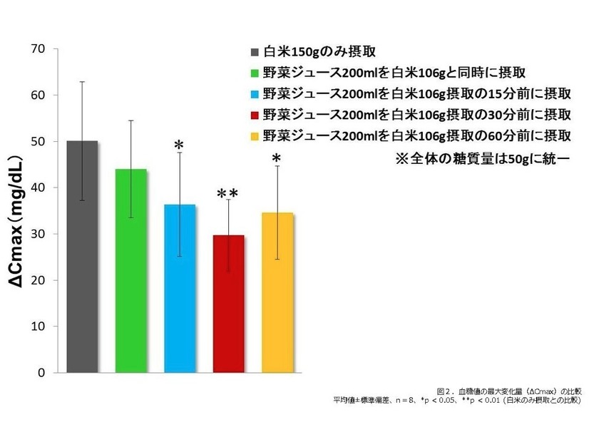 血糖値の最大変化量（ΔCmax）の比較　平均値±標準偏差、n=8、*p＜0.05、**p＜0.01（白米のみ摂取との比較）