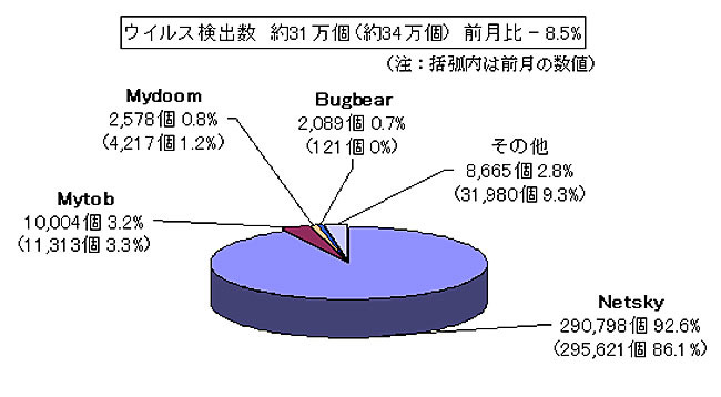 ウイルス検出数