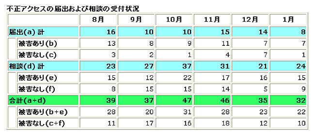 不正アクセスの届出および相談の受付状況