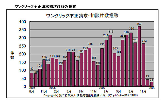 ワンクリック不正請求相談件数の推移