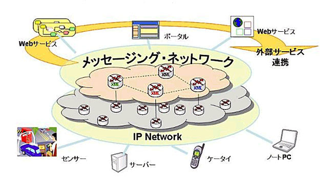 「メッセージングネットワーク」概念図
