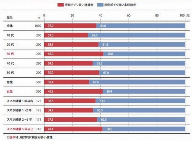 「衝動ポチり買い」経験者の属性