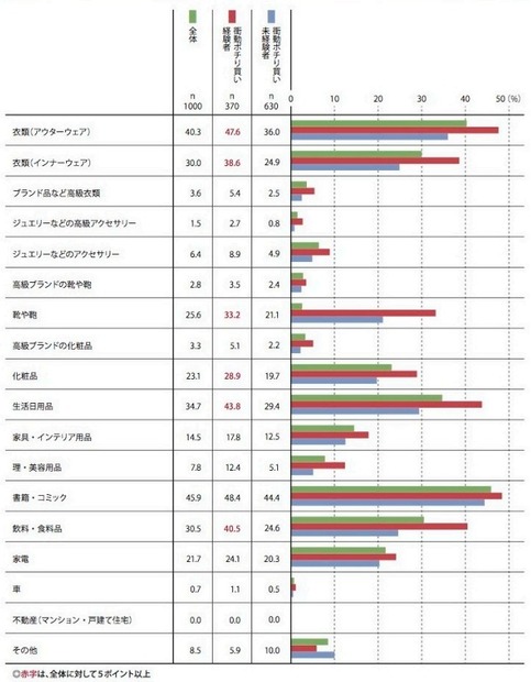 「衝動ポチり買い」経験者の購入品