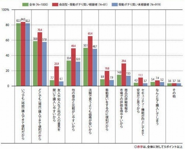 「衝動ポチり買い」経験者のネットショッピング理由