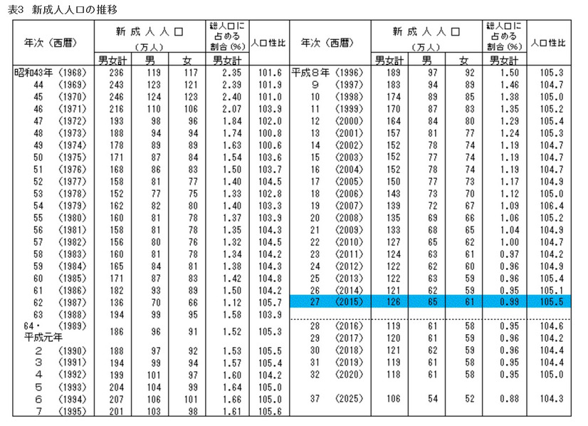 新成人人口推移
